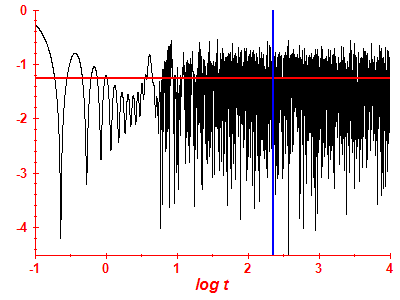 Survival probability log